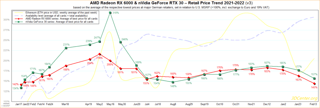 Prices for AMD Radeon and NVIDIA GeForce graphics cards hit their lowest levels in 2022 as GPU availability improves.  (Image credits: 3DCenter)