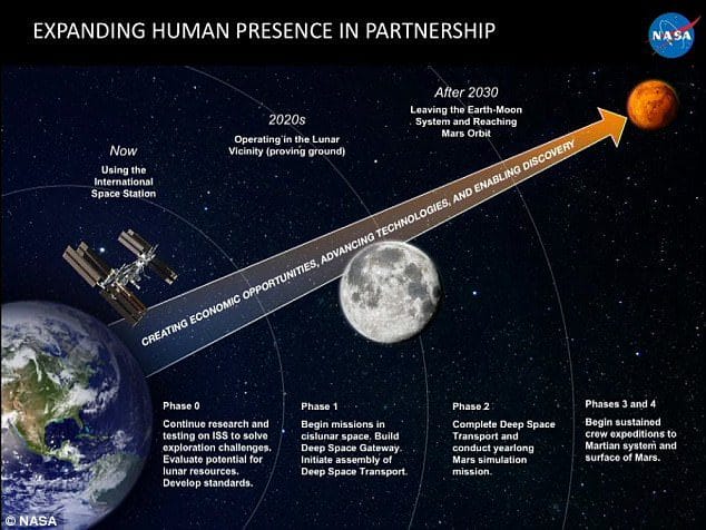 NASA outlined its four-stage plan (pictured) that it hopes will one day allow humans to visit Mars at the Humans to Mars Summit held in Washington, DC yesterday.  This will entail multiple missions to the Moon over the coming decades