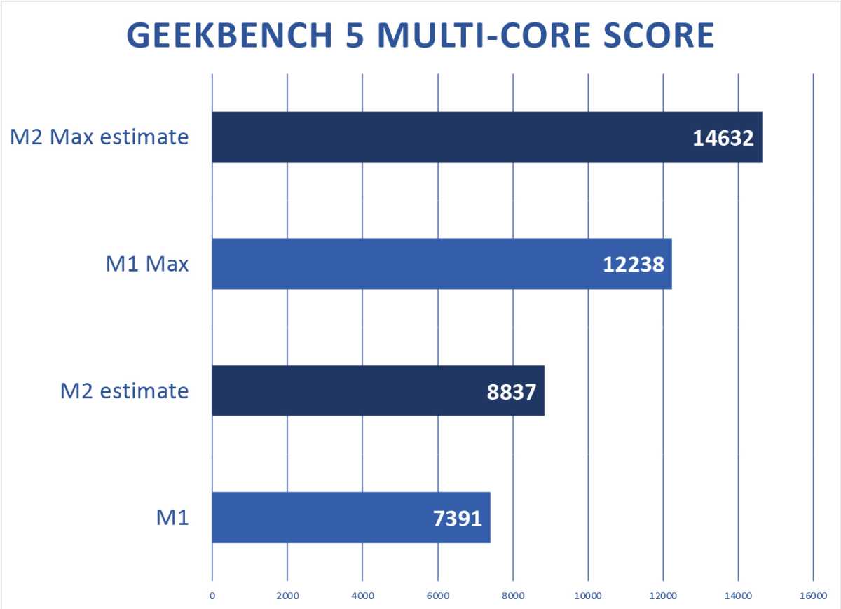 Video Reviews for M2 geekbench multicore